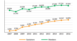 2016 VPR Membership Growth